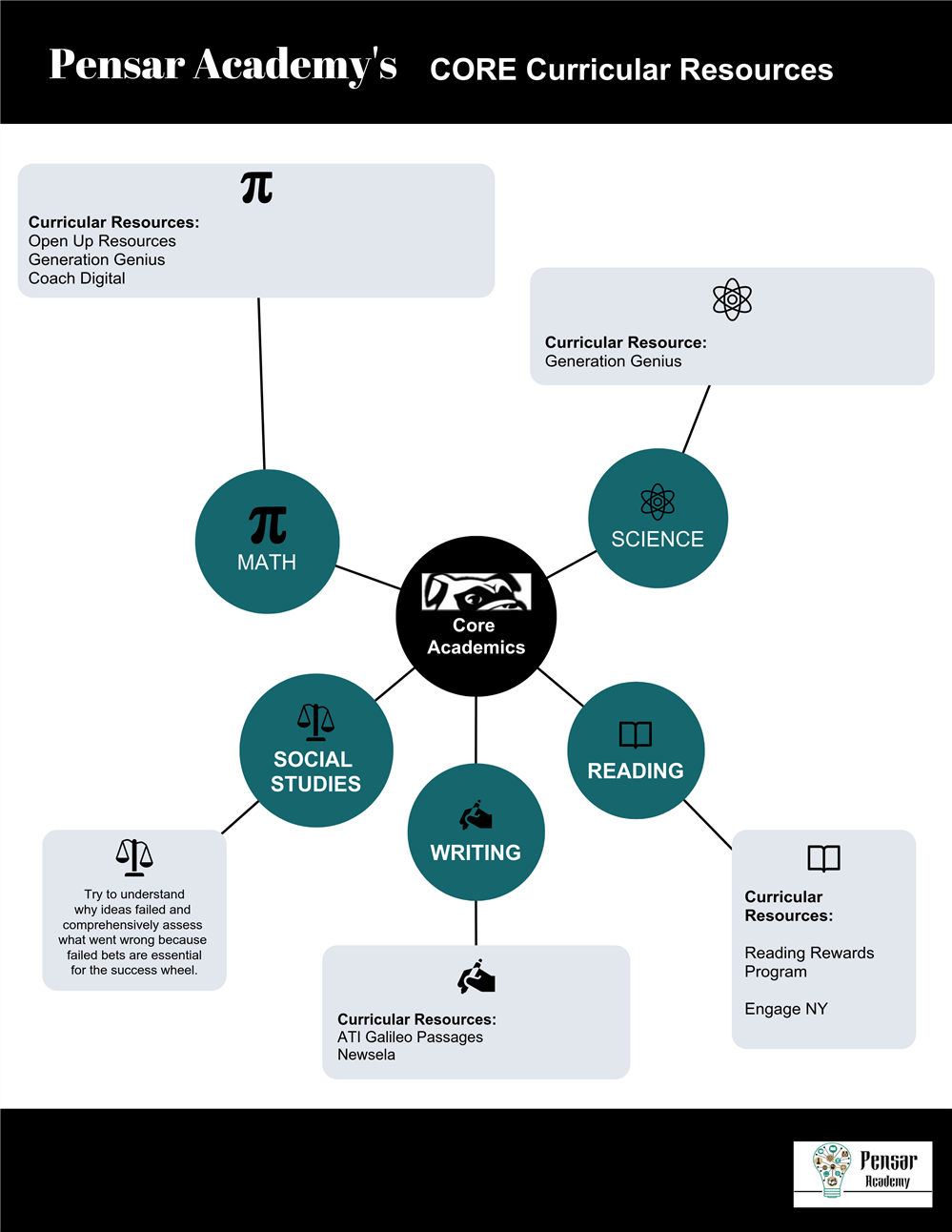 Curricular Resources