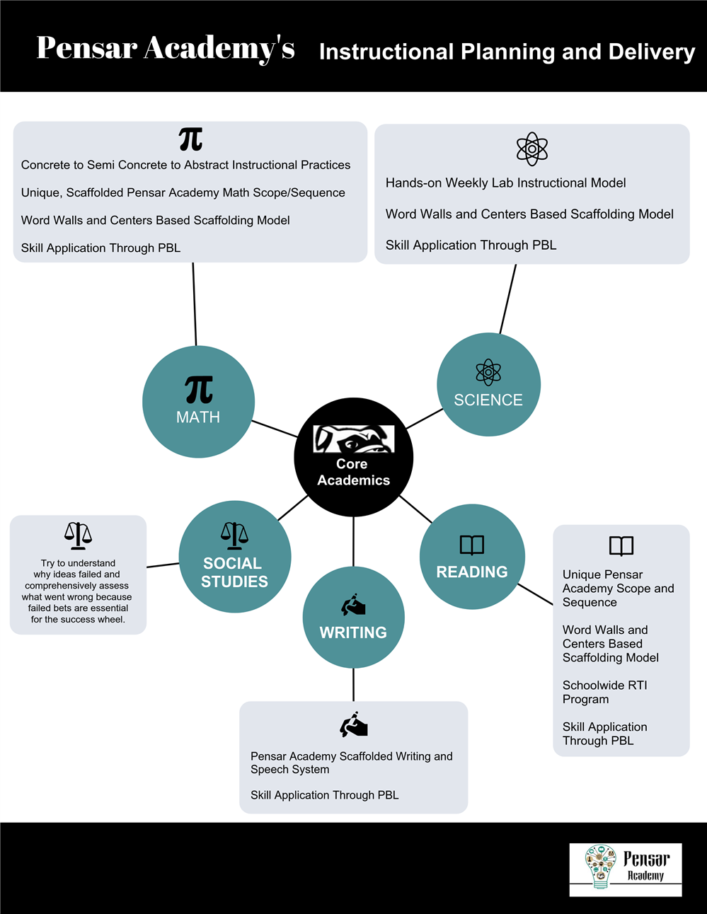 Instructional Plan and Delivery